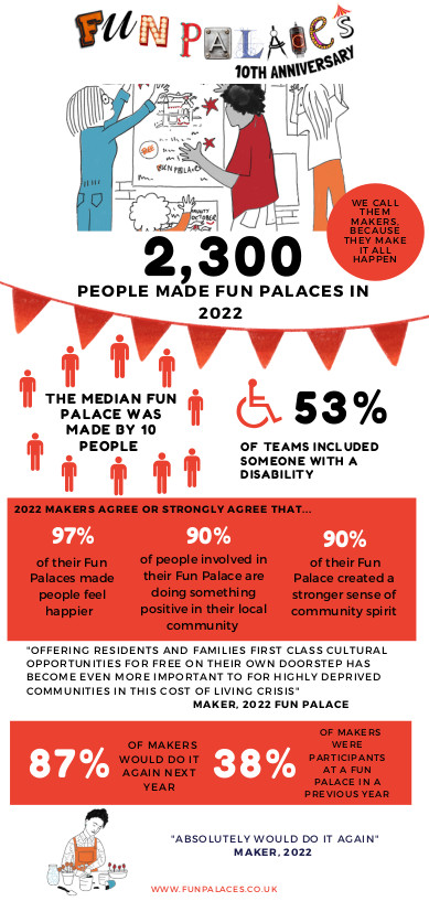 Fun Palaces 2022 statistics page 2